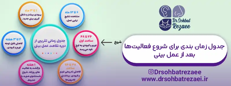 جدول زمان بندی برای شروع فعالیت_ها بعد از عمل بینی